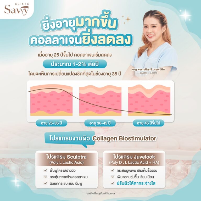 อายุมาก คอลลาเจนลด โปรแกรมงานผิว Collagen Bio Savvy Clinic